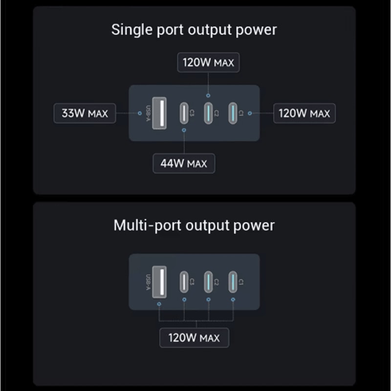 CUKTECH 10 Ultra 120W MultiPort Fast Charging USBC Wall Charger With Smart Display 5