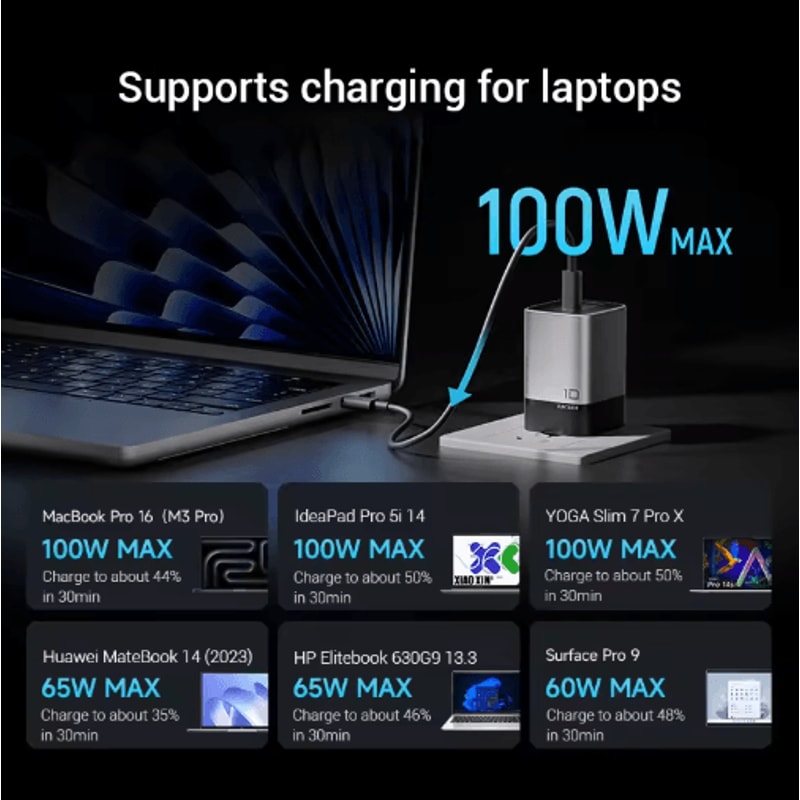 CUKTECH No10 Ultra 120W GaN USBC MultiPort Fast Charging Adapter 8