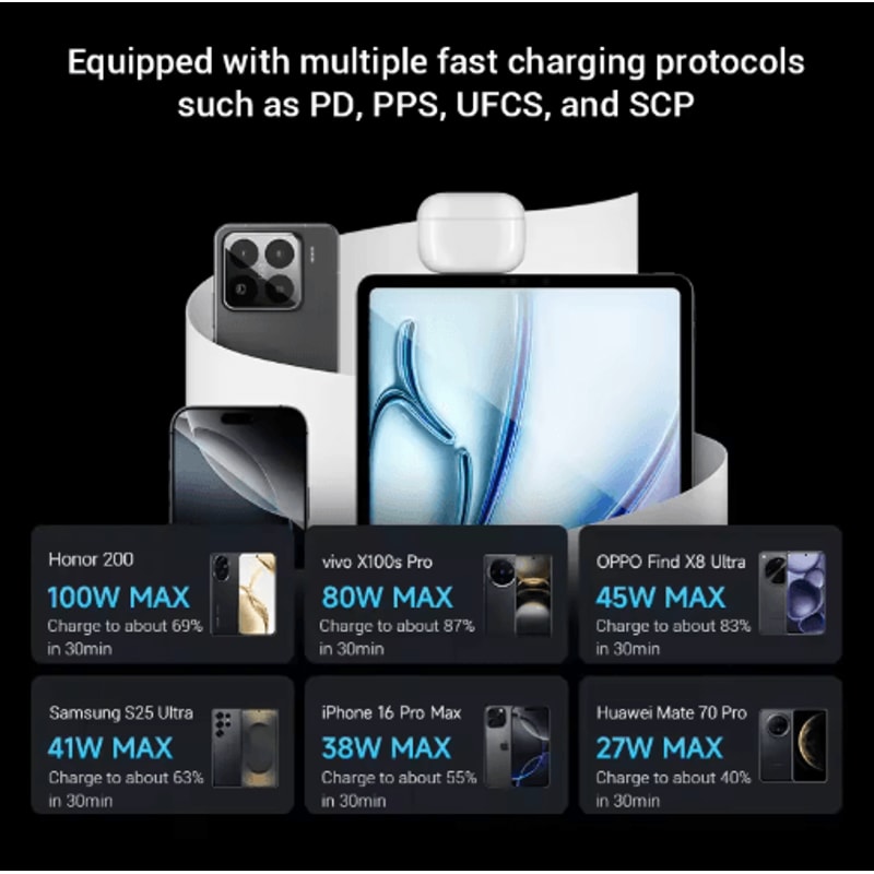 CUKTECH No10 Ultra 120W GaN USBC MultiPort Fast Charging Adapter 9
