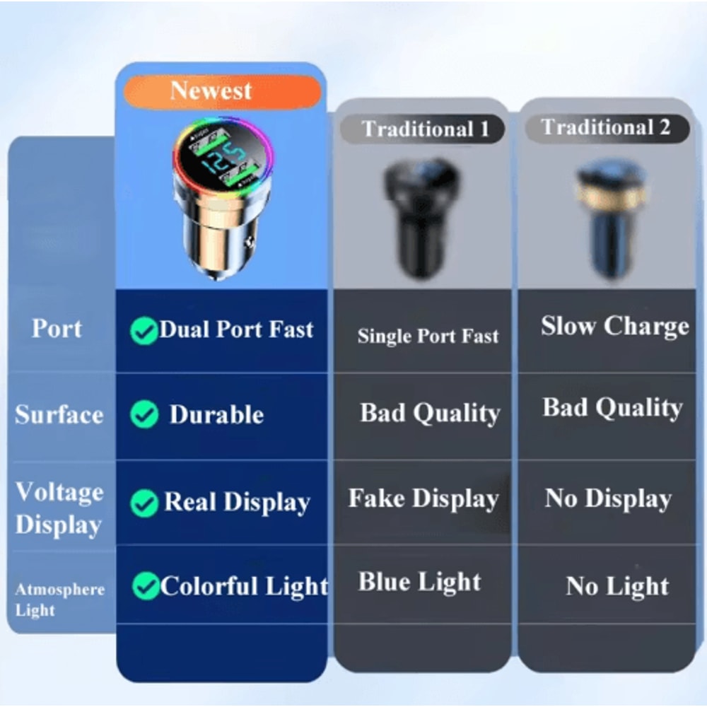 300W Dual USB Super Fast Car Charger With LED Light Voltage Monitor 3