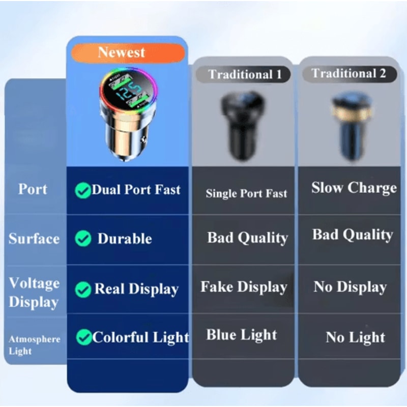 300W Dual USB Super Fast Car Charger With LED Light Voltage Monitor 3