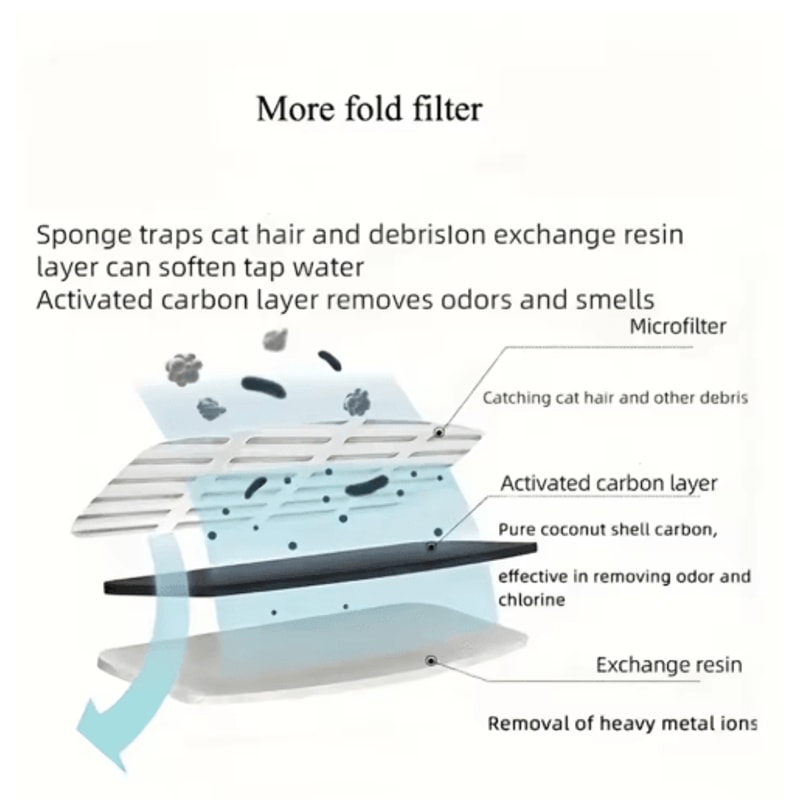 Activated Carbon Replacement Filters For FW666 Cat Water Fountain 2