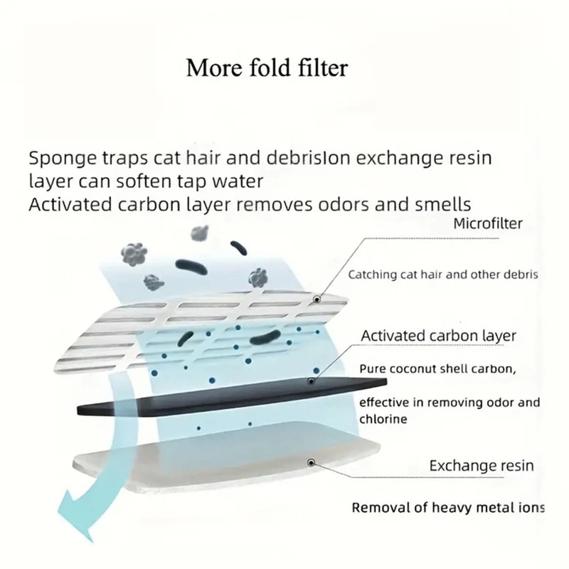 Activated Carbon Replacement Filters For FW666 Cat Water Fountain 2
