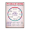 Circle Of Control Mental Health Poster Social Worker Inspirational Canvas Print 4
