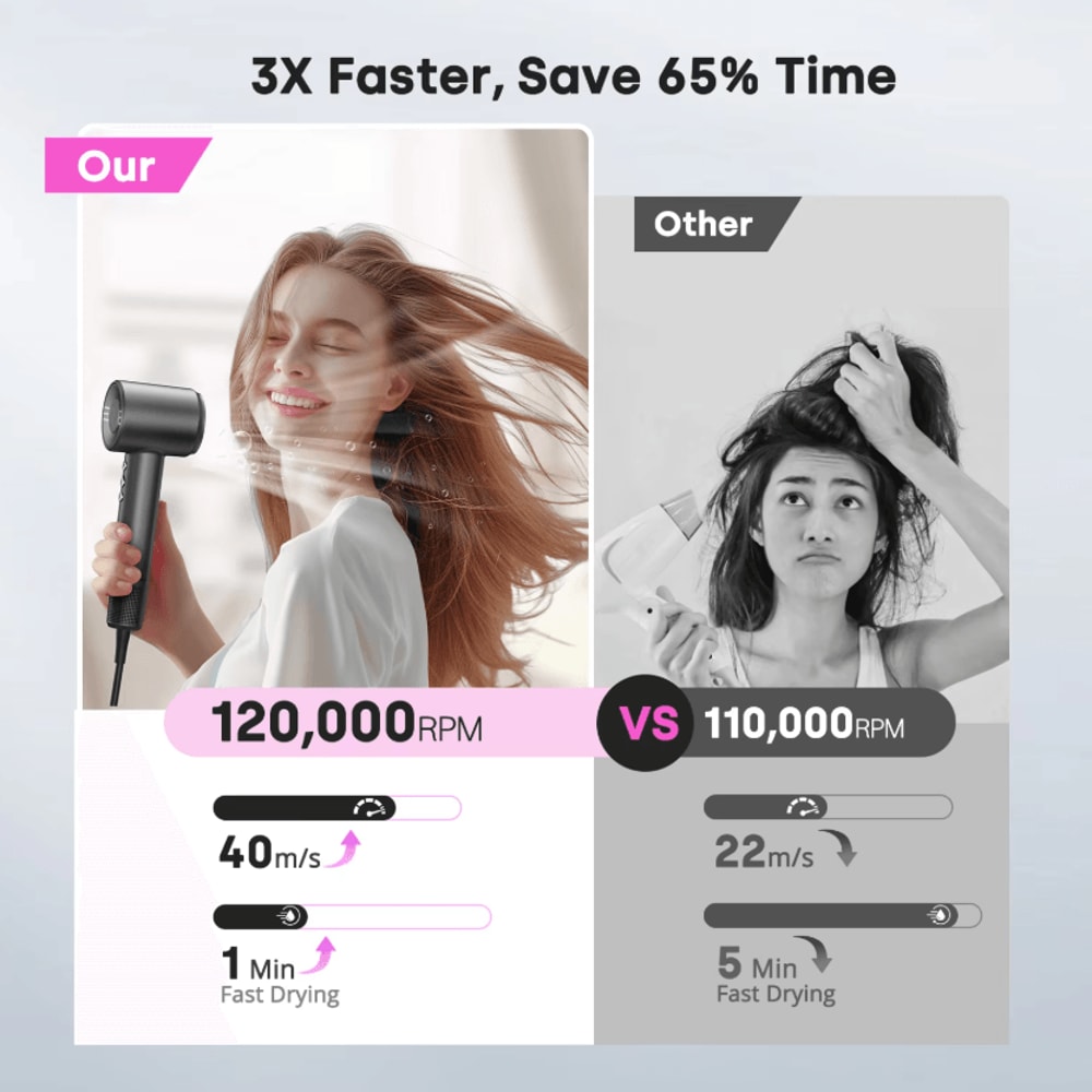 120000 RPM HighSpeed Ionic Hair Dryer With Diffuser 3X Fast Dry Technology 1