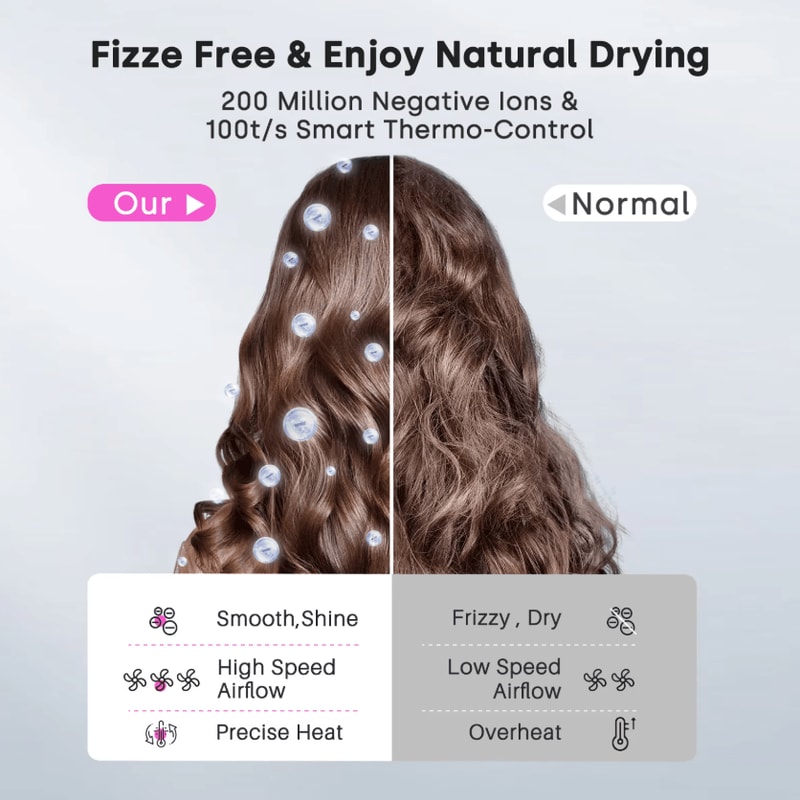 120000 RPM HighSpeed Ionic Hair Dryer With Diffuser 3X Fast Dry Technology 3