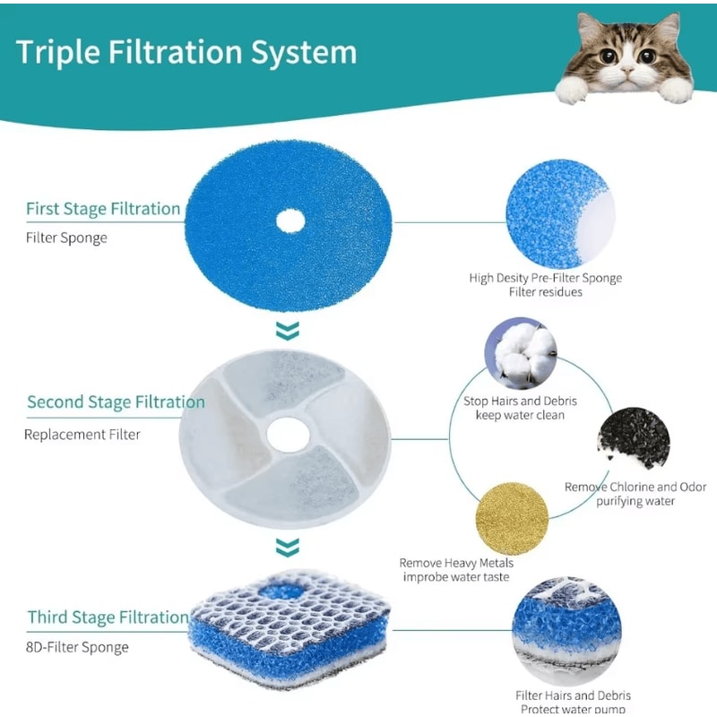 PureFlow Activated Carbon Replacement Filters For Pet Water Fountains 3