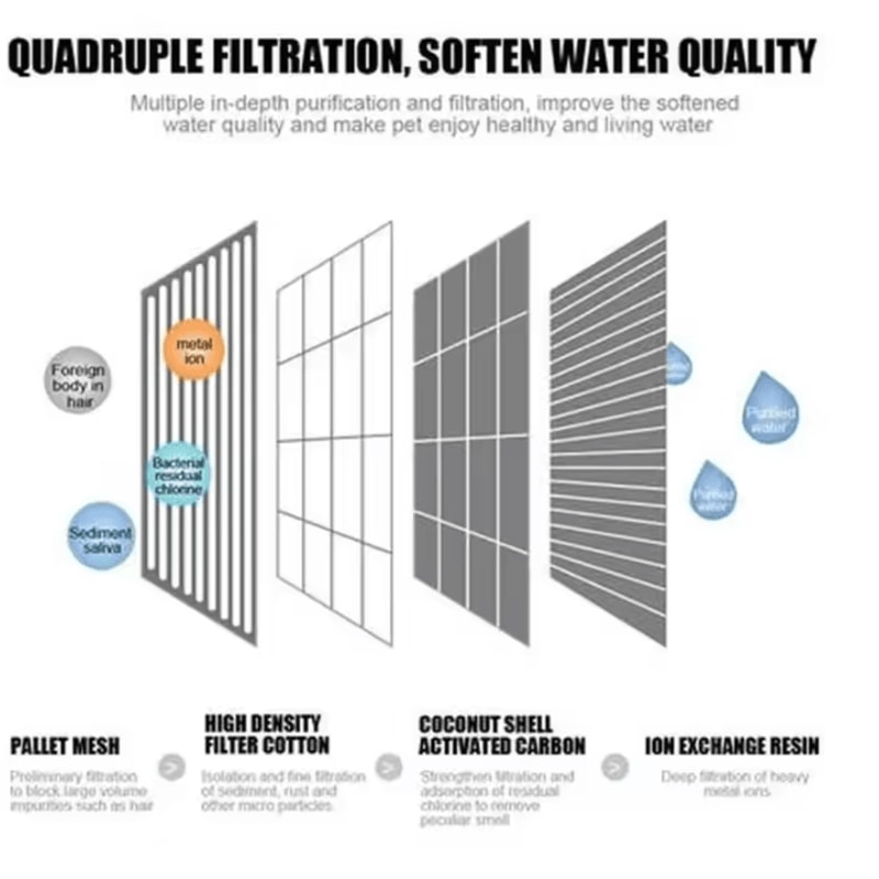 Triple Filtration Activated Carbon Replacement Filters For Els Pet 25L Water Fountain 6 Pack 3